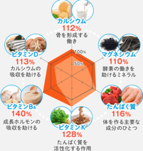のびるんのバランスの良い栄養