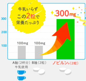 ノビルンの栄養